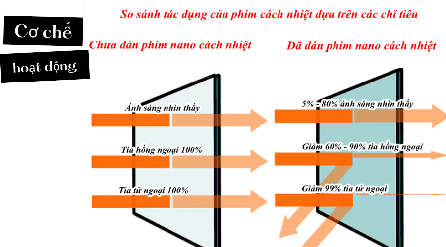 Cấu tạo của miếng dán phim cách nhiệt